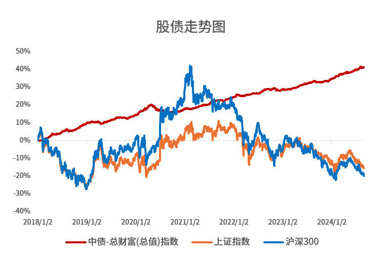 低风险投资，当下该怎么投？