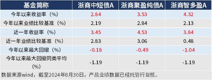 低风险投资，当下该怎么投？