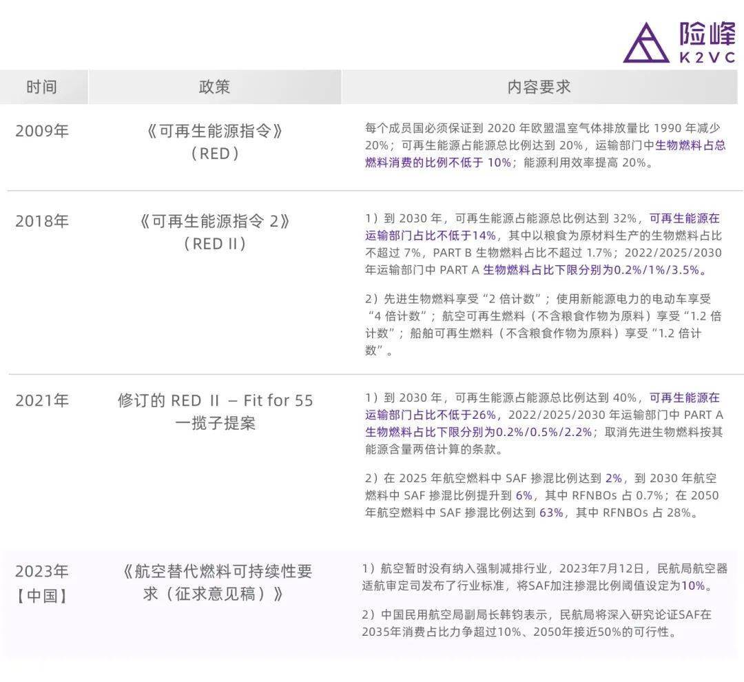 当SAF火热，一线投资人怎么看？怎么投？