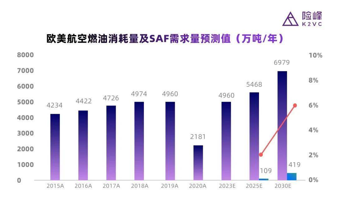 当SAF火热，一线投资人怎么看？怎么投？