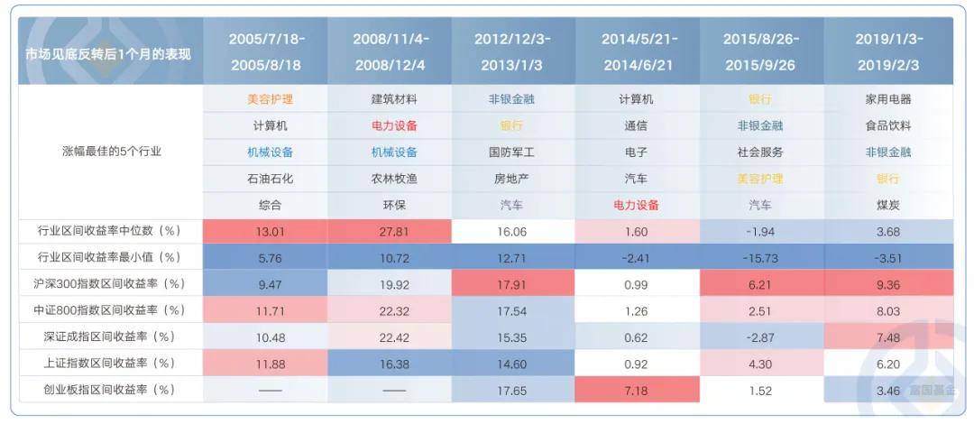 全面普涨后，市场进入第二阶段！买什么？怎样买？