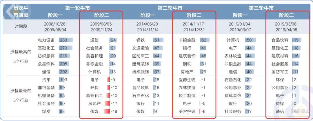 全面普涨后，市场进入第二阶段！买什么？怎样买？