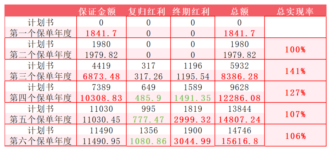七年前买的香港保险，分红情况到底怎样？
