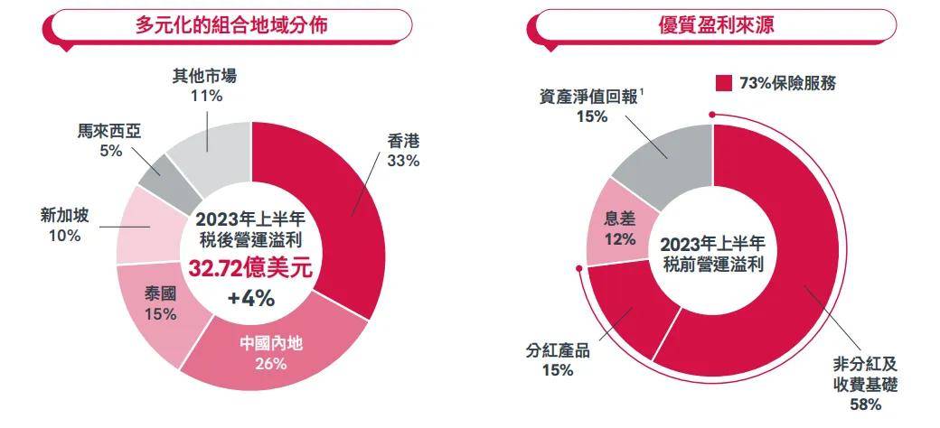 七年前买的香港保险，分红情况到底怎样？