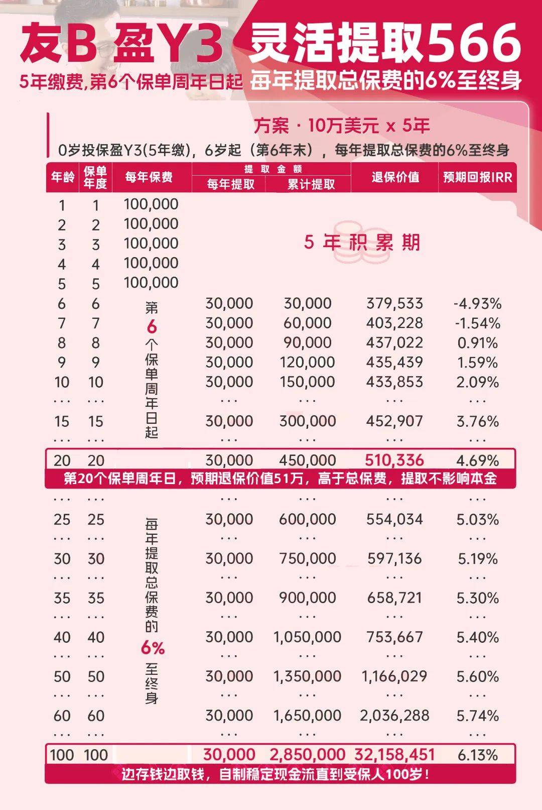 七年前买的香港保险，分红情况到底怎样？