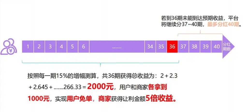我店究竟是不是资金盘，你知道什么是资金盘吗？