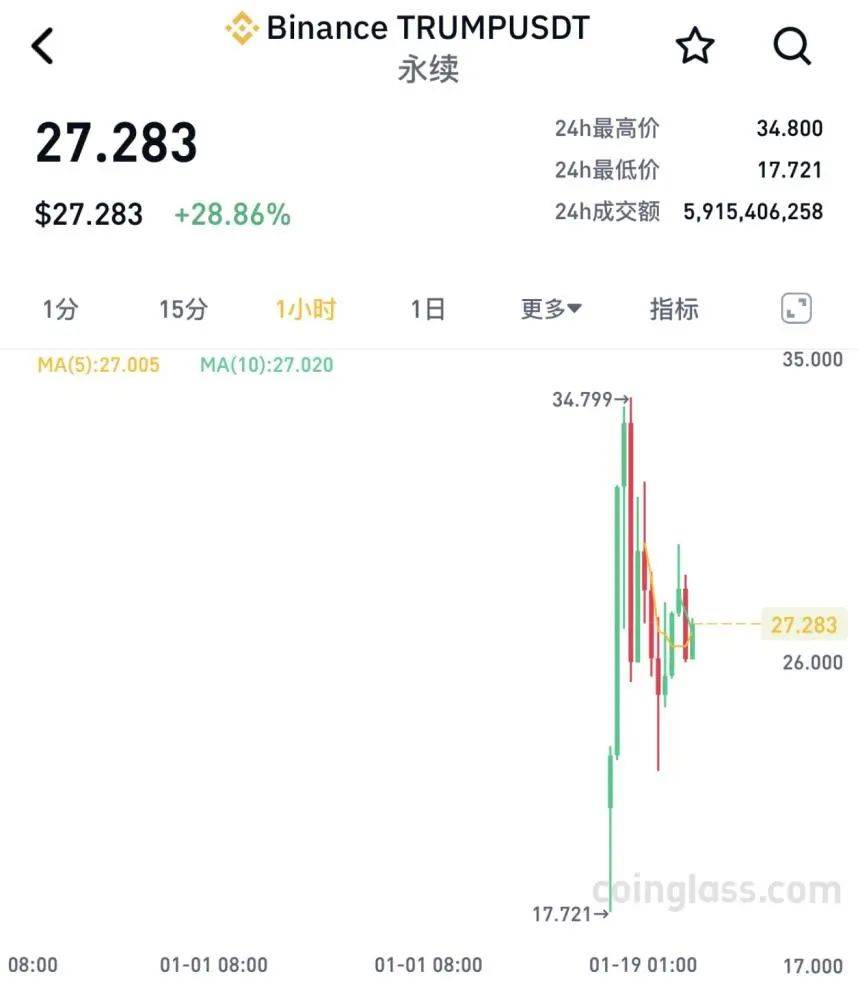 特朗普发虚拟币！暴涨1250%