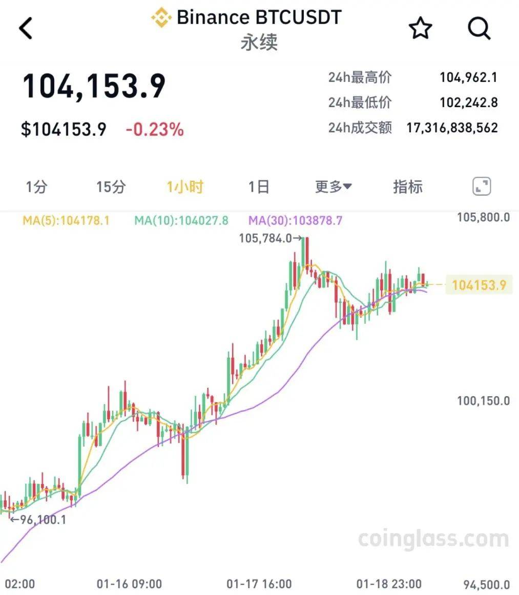 特朗普发虚拟币！暴涨1250%