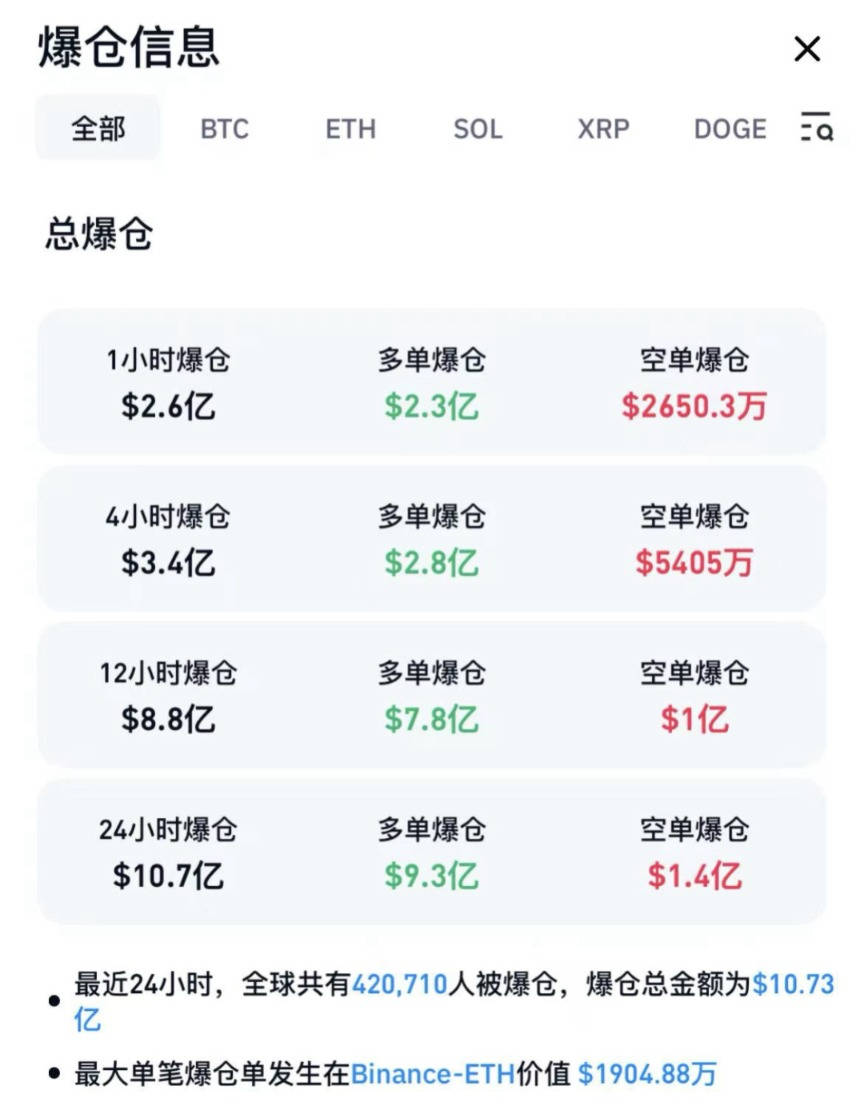 虚拟币市场暴跌，加密货币市场超42万人爆仓