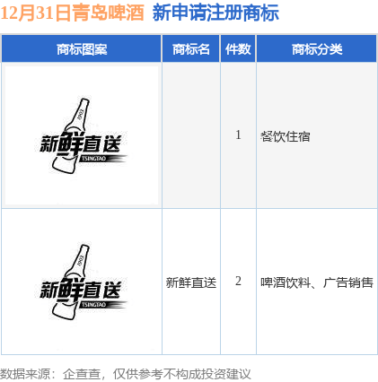 青岛啤酒新提交“新鲜直送”等3件商标注册申请