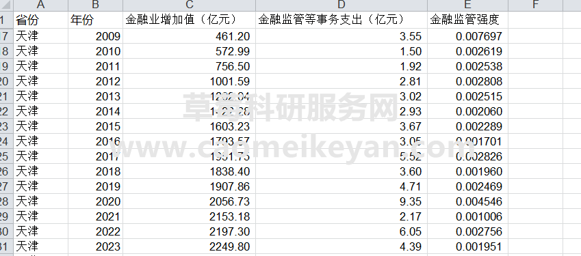 2023-2007中国省级金融监管强度数据金融监管支出、金融业增加值
