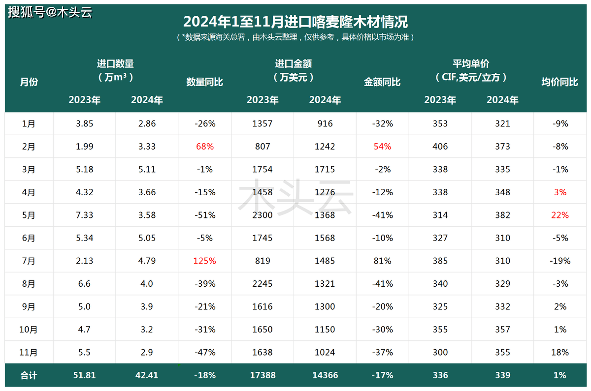 原木出口遭遇严监管，中国进口量大幅下滑