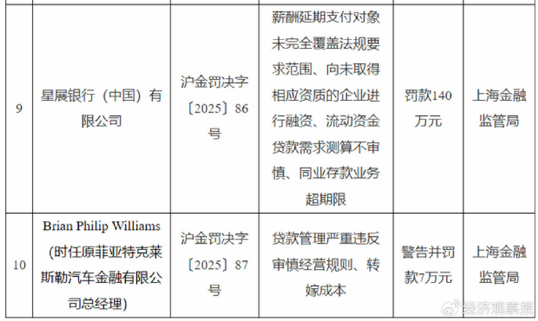 140万元罚单落地，星展银行（中国）遭监管部门处罚