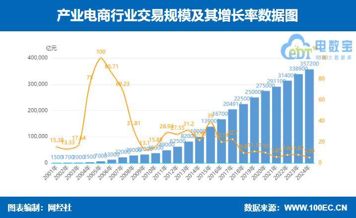 网经社：《2024年度中国产业电商市场数据报告》发布