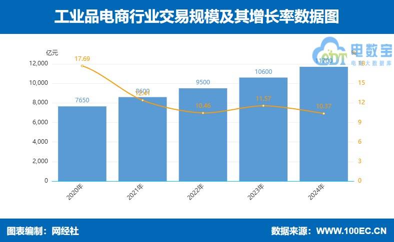 网经社：《2024年度中国产业电商市场数据报告》发布