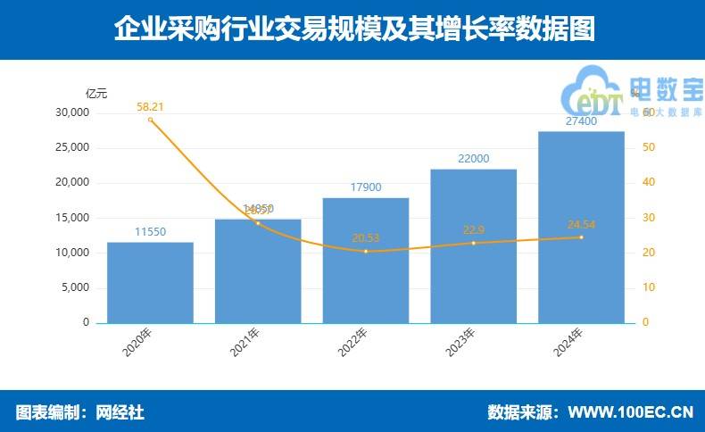 网经社：《2024年度中国产业电商市场数据报告》发布