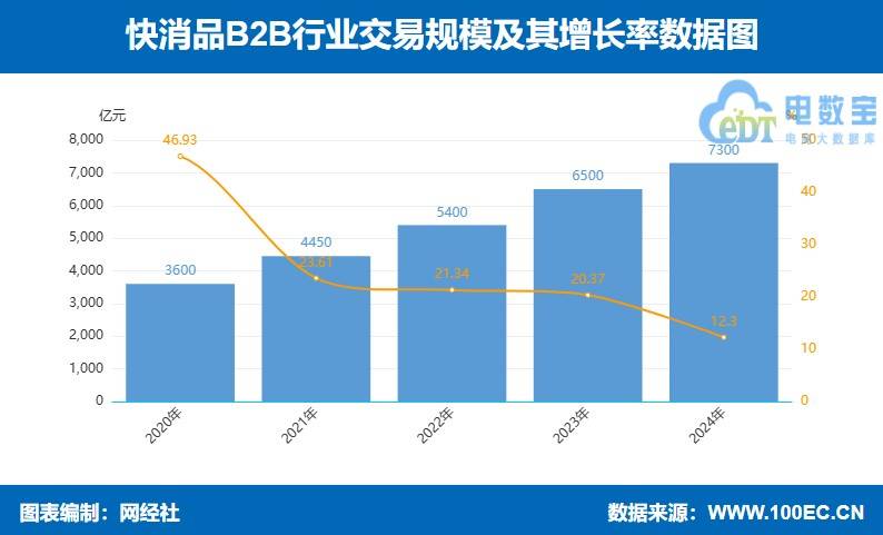 网经社：《2024年度中国产业电商市场数据报告》发布