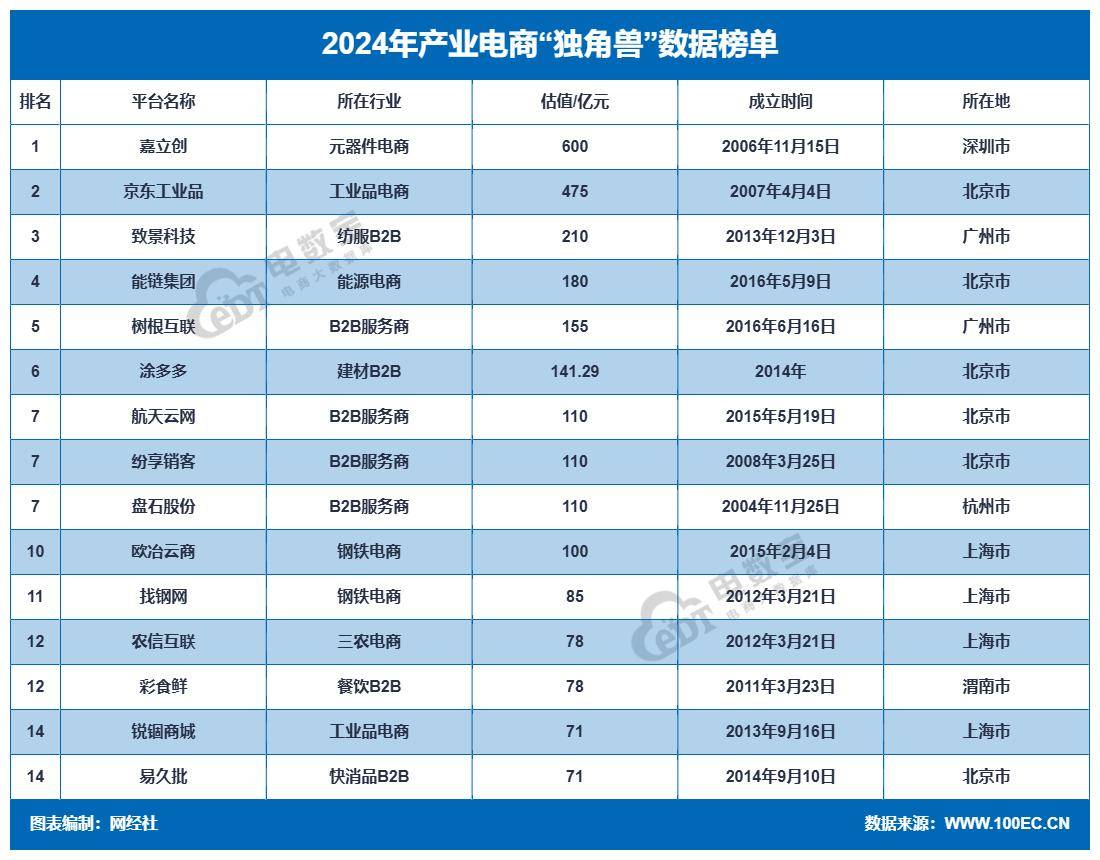 网经社：《2024年度中国产业电商市场数据报告》发布