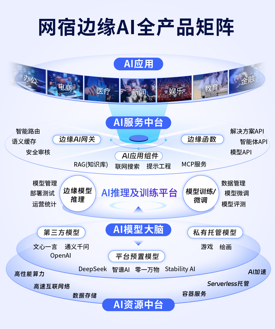 网宿科技重磅升级边缘AI平台 三大核心产品赋能企业AIGC创新