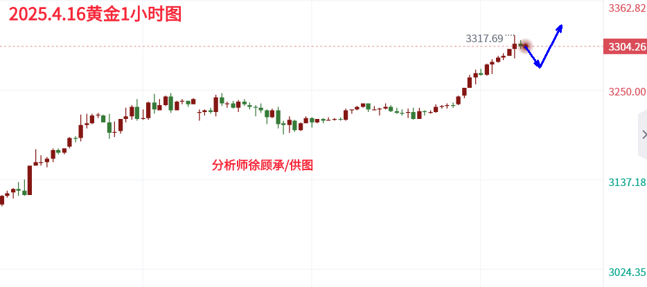 分析师：全球避险情绪升级，晚间黄金行情走势分析