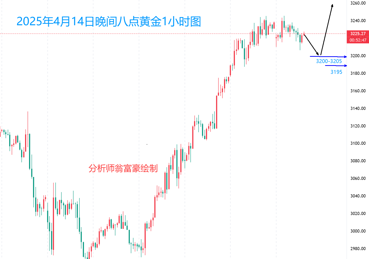 翁富豪：4.14全球市场波动下，黄金晚间行情分析及操作策略
