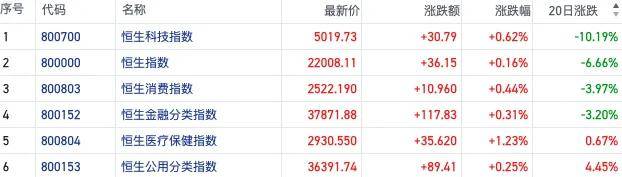 恒生科技指数估值重回“全球洼地” 机构看好AI叙事驱动行情重启