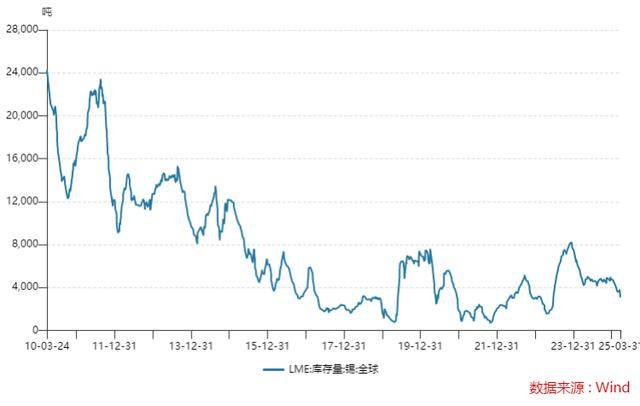 缅甸地震彻底拉爆行情！今年全球“最牛大宗商品”：锡