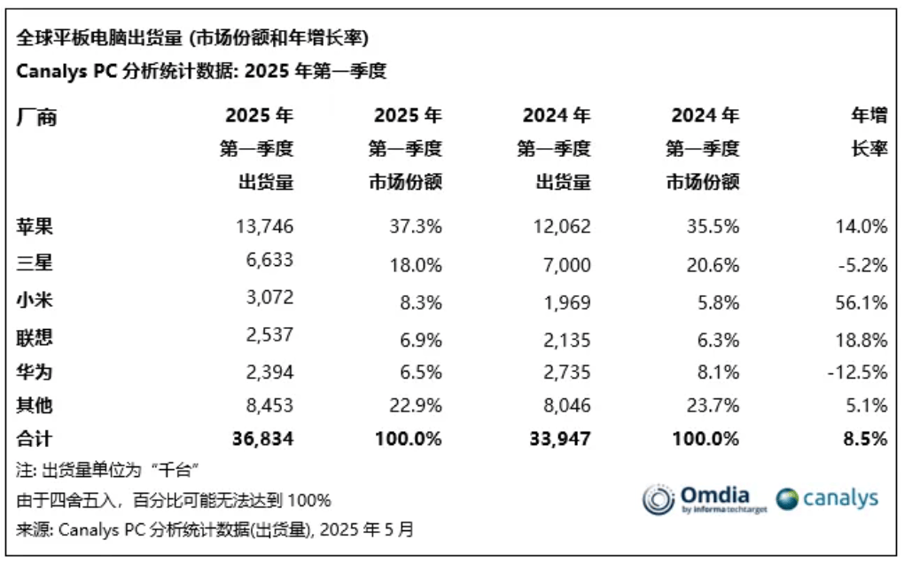 【行情】最新平板电脑市场份额报告 华为下滑至全球第五？