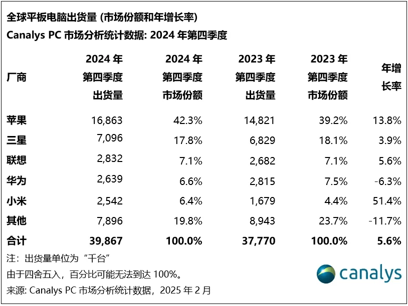 【行情】最新平板电脑市场份额报告 华为下滑至全球第五？