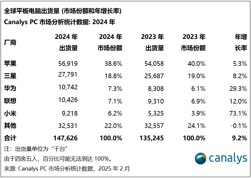 【行情】最新平板电脑市场份额报告 华为下滑至全球第五？
