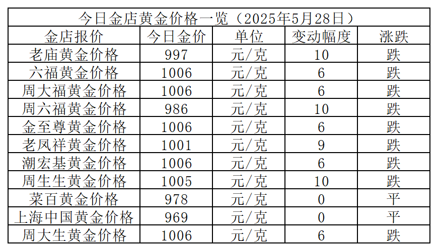 金价小跌！2025年5月28日各大金店黄金价格多少钱一克？