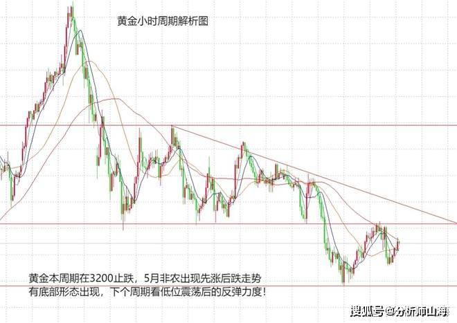 山海：小长假期即将结束，5月黄金有待上涨！