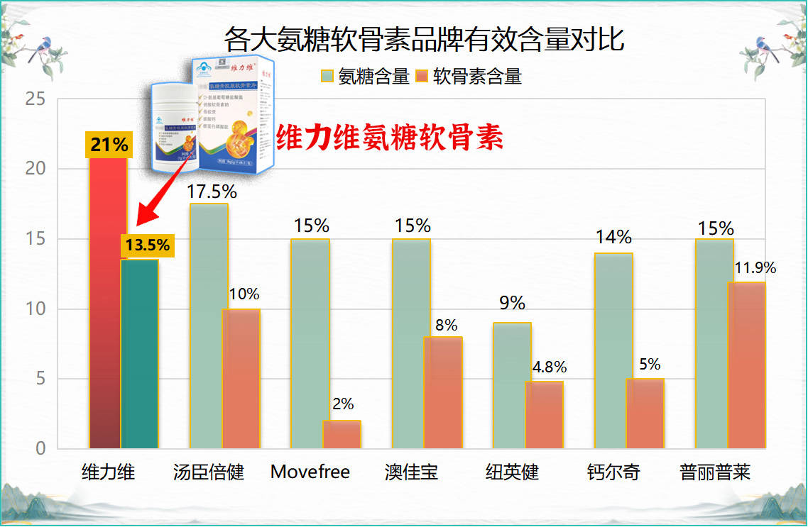 氨糖软骨素国外品牌怎么选？这份良心排行帮你避坑