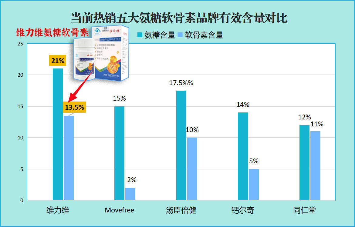 国外氨糖软骨素哪个牌子好排行榜 这3款口碑王别错过