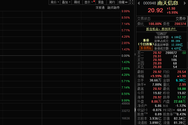 数字货币概念活跃，南天信息股价涨停