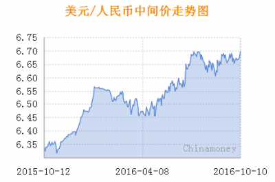 人民币对美元中(人民币对美元中间价报71042)